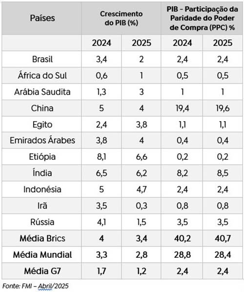 tabela pib brics