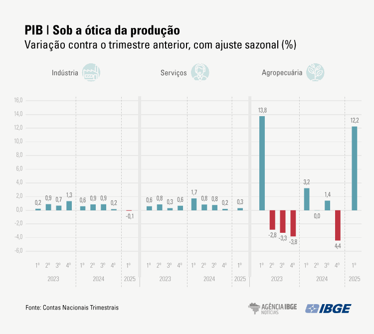 PIB_Graficos_1tri-2025-PRODUO.png PIB_Graficos_1tri-2025-PRODUO.png
