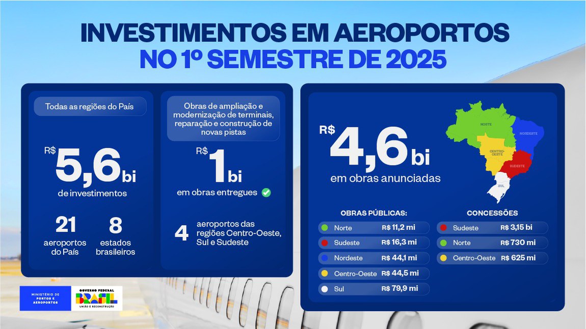 Infográfico - Investimento nos aeroportos no 1º semestre de 2025
