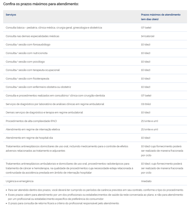 Prazos Máximos de Atendimento - ANS