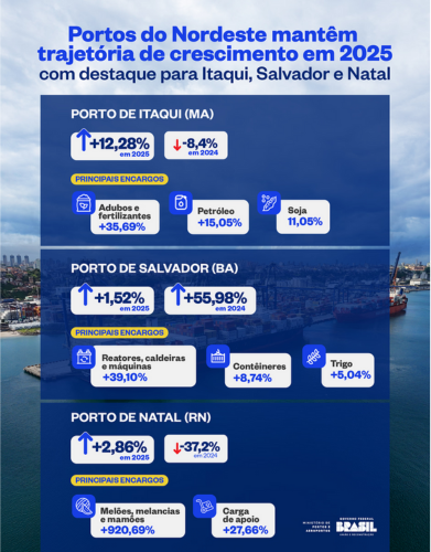 Desempenho do Nordeste