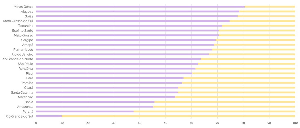 Fonte: Sistemas Estaduais de Avaliação 2023 e 2024