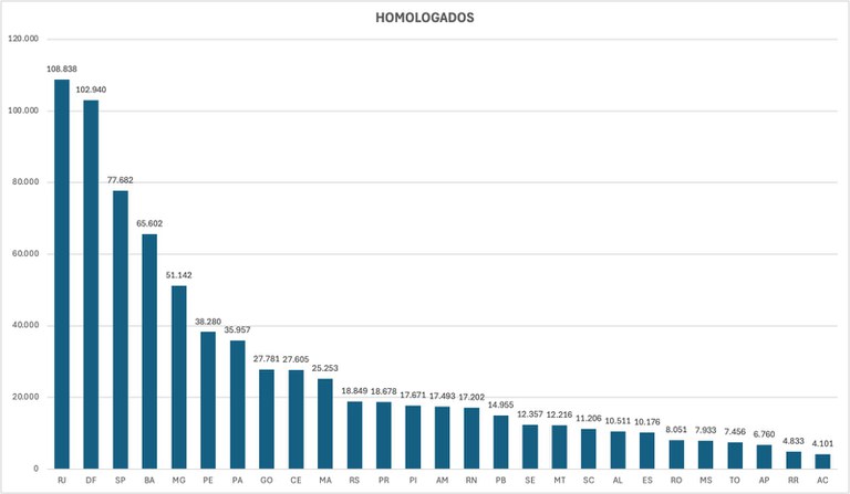 CPNU - Inscrições por estado. Fonte MGI
