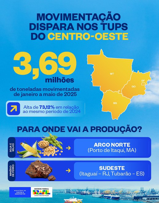 Movimentação dispara nos TUPs do Centro-Oeste