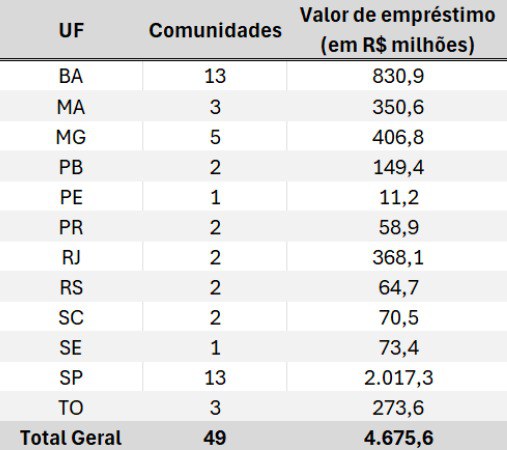 Tabela com nomes de municípios selecionados Novo Pac Periferia 