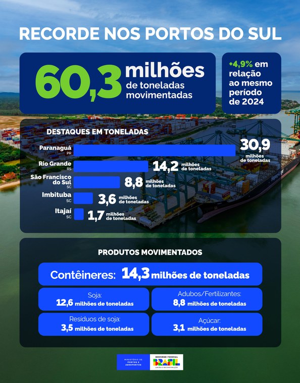 Infográfico - Recorde nos portos do sul