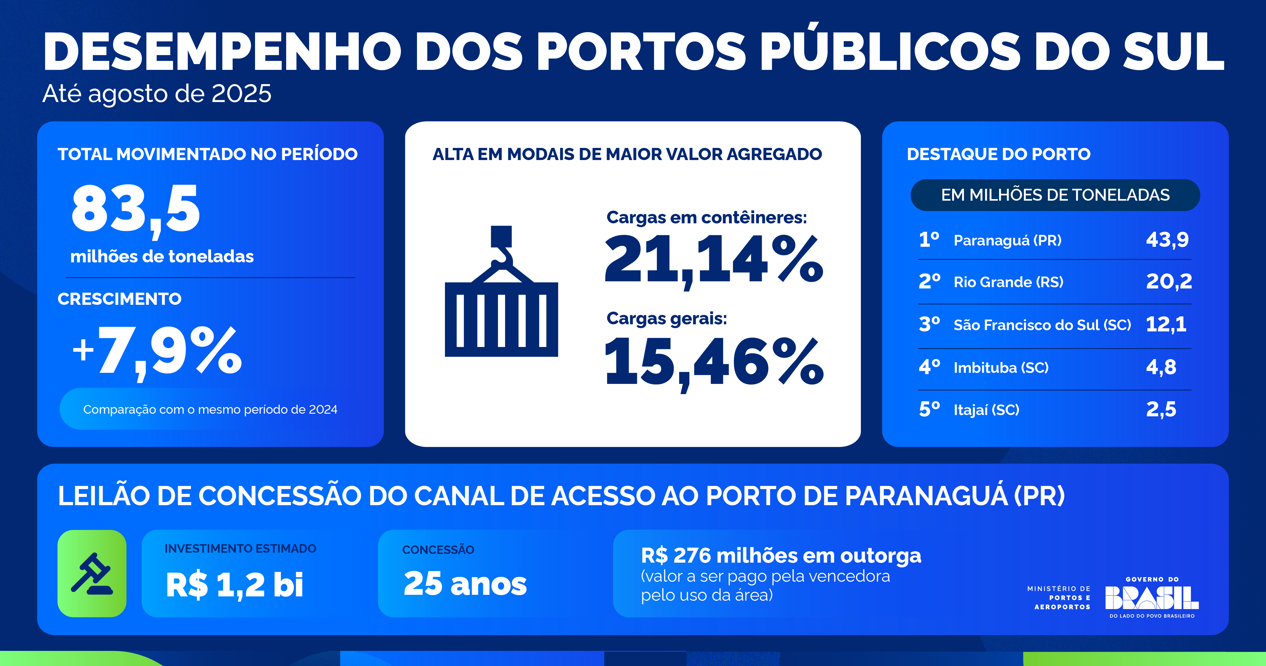 Destaques dos portos da região Sul