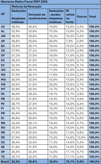 Malha Fiscal IRPF 2025