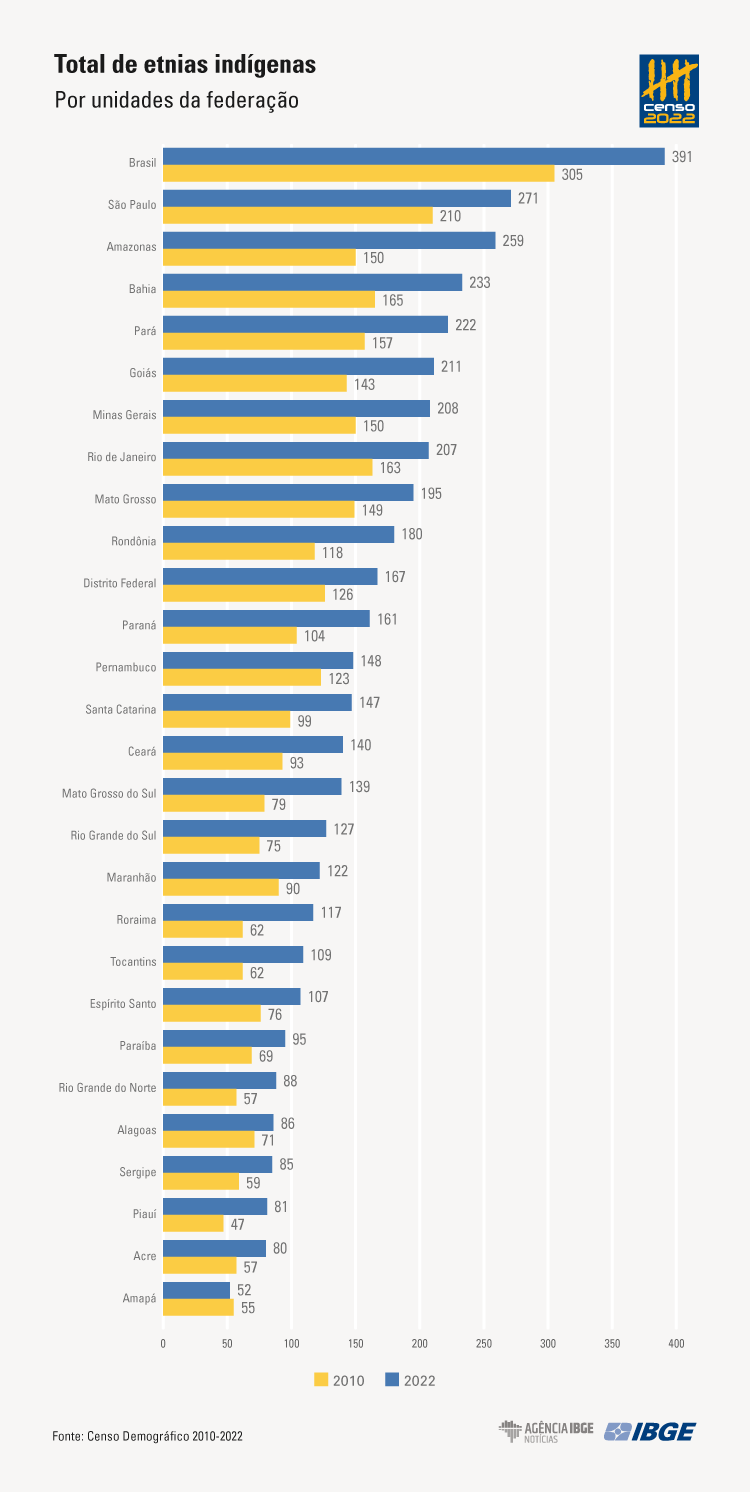 Censo-2022-Etnia-lngua-indgenas-UF.png Censo-2022-Etnia-lngua-indgenas-UF.png