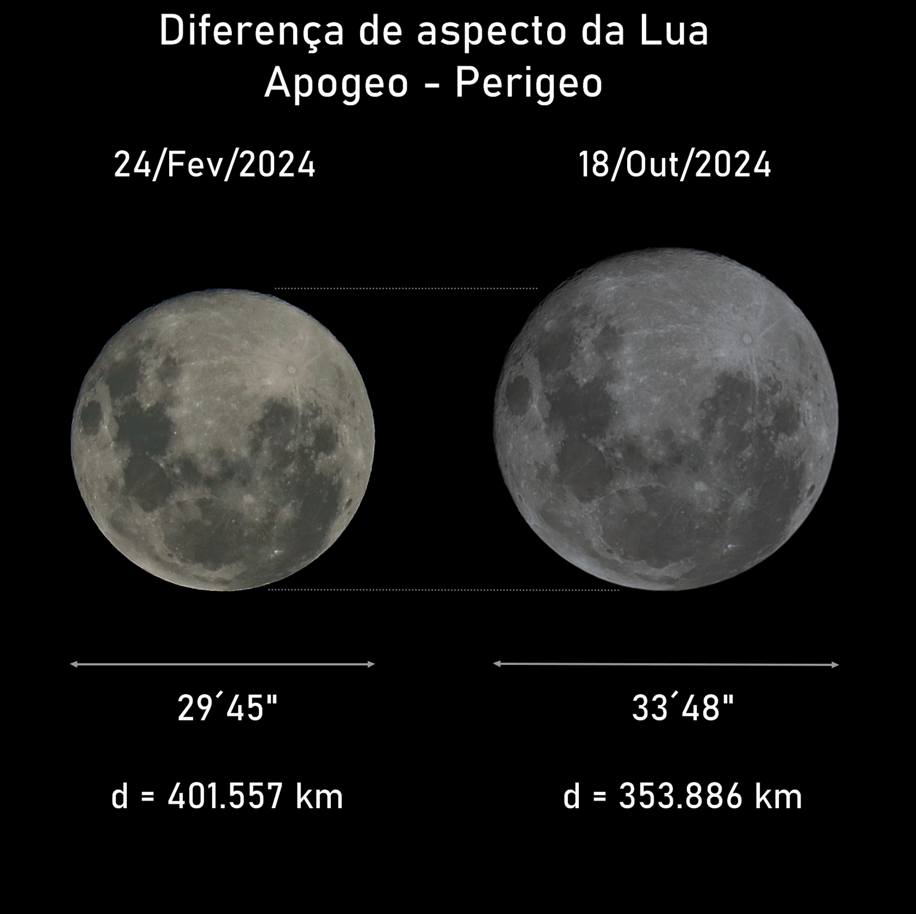 Figura 4 - Diferença do tamanho aparente da Lua cheia no apogeu e no perigeu, em 2024 e obtidas com as mesmas condições e instrumentos. Crédito: Prof. Gabriel Hickel - UNIFEI