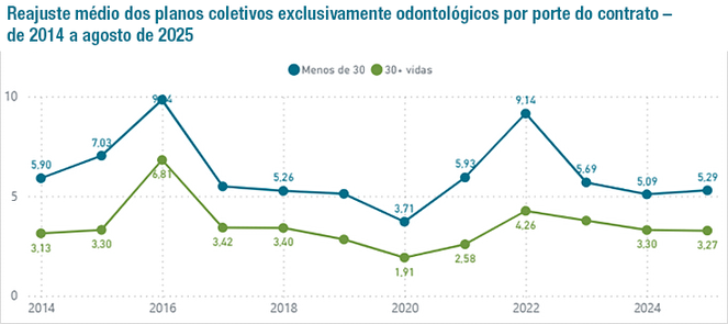 Fonte: ANS/Painel de Reajustes de Planos Coletivos. Dados até agosto de 2025.