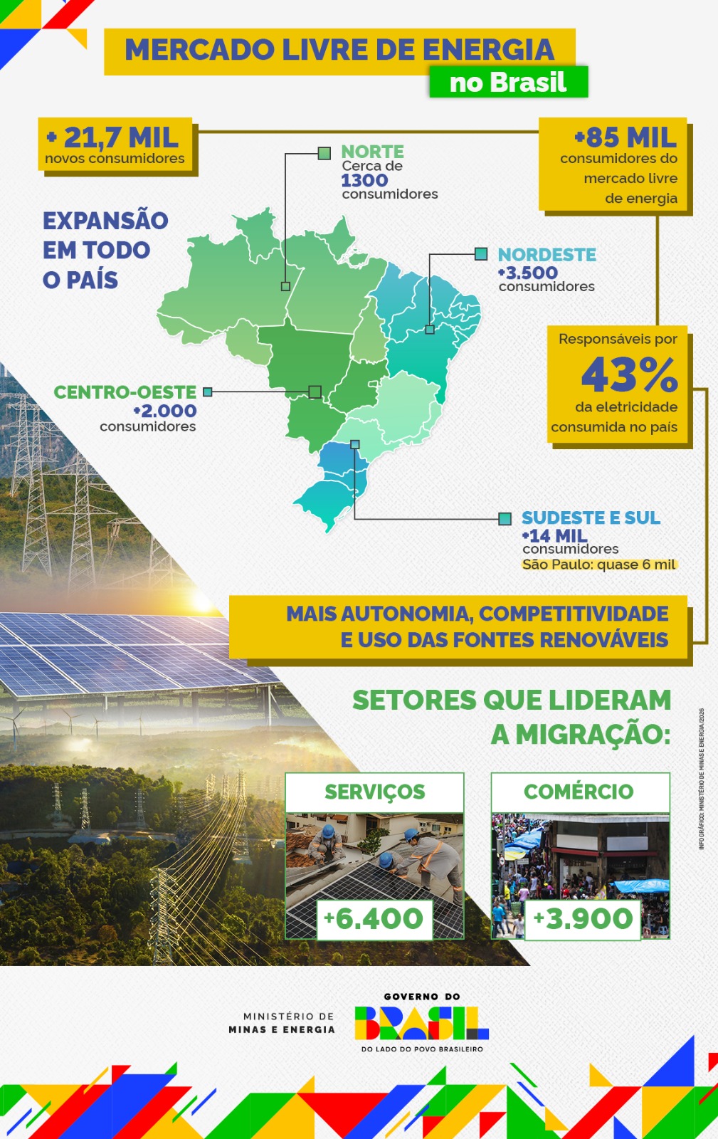 Mercado livre de energia no Brasil
